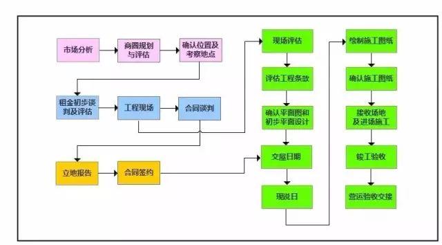 餐廳選址全流程，七步定生死！