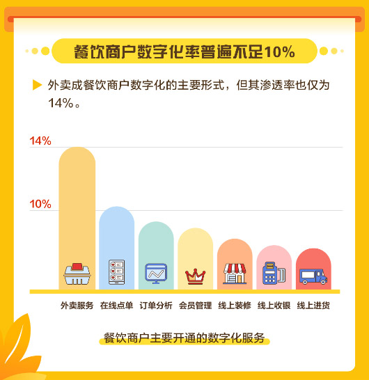美團發(fā)布中國餐飲商戶數(shù)字化調(diào)研報告，餐飲商戶數(shù)字化率普遍不足10%